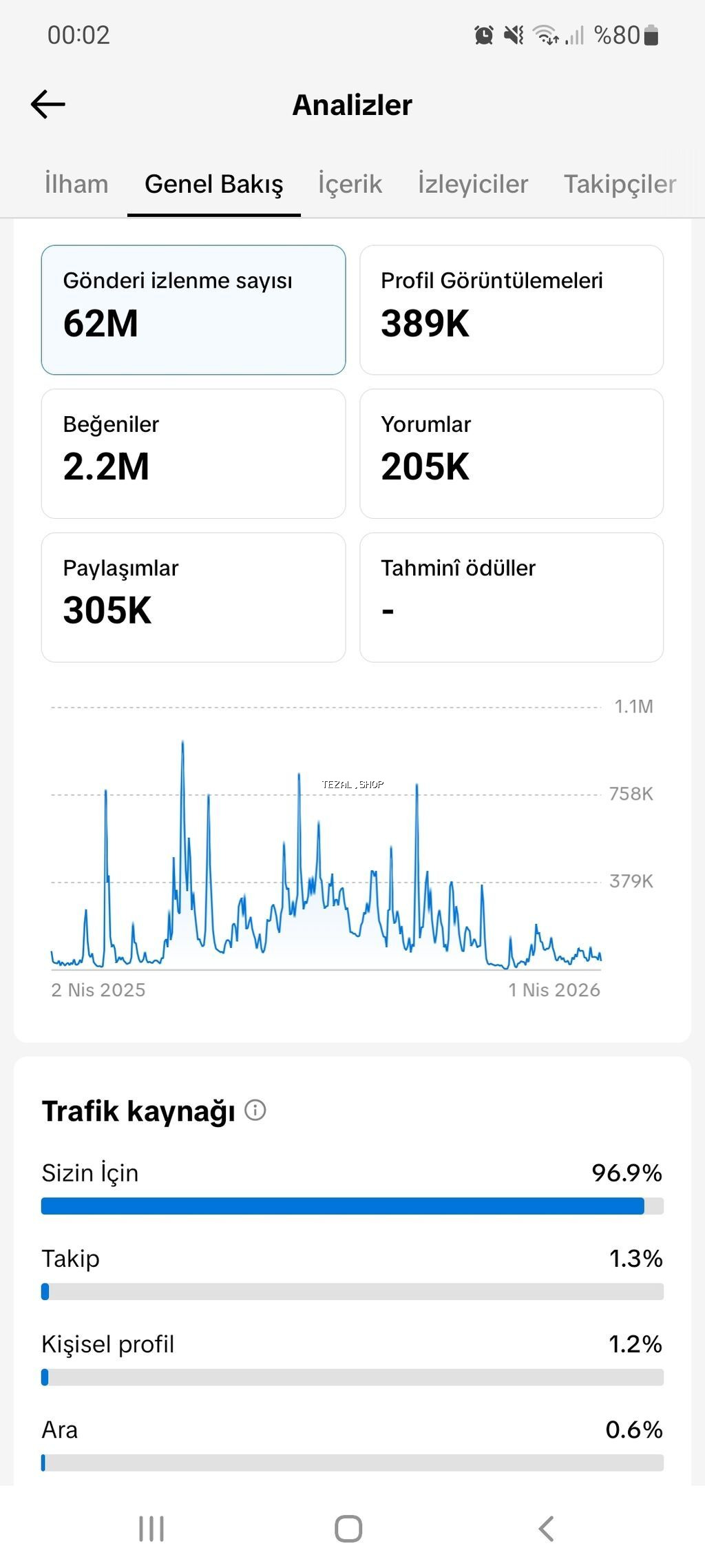 Orginal Azerbaycan tiktok 178k sehife satiram 3000m barter var