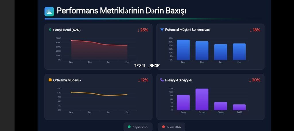 Məhsul: Satış komandaları üçün Analitik a və Diaqnostika Paneli (SaaS)