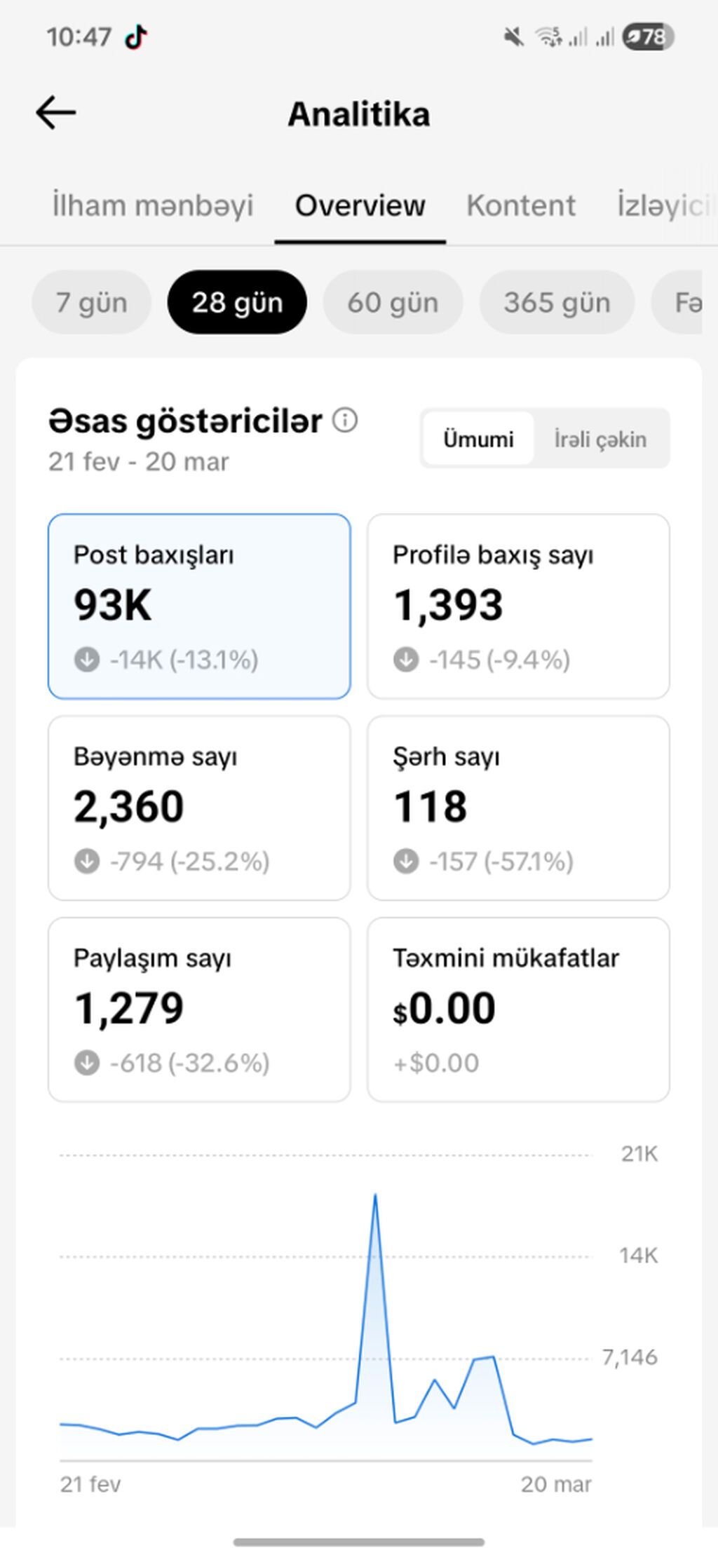 ​Təhsil (Study) mövzulu aktiv TikTok hesabı satılır. ​İzləyici: 2,783